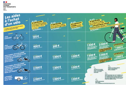 Image reprenant le récapitulatif des aides à l'achat d'un vélo. Tarifs à retrouver sur le lien https://www.primealaconversion.gouv.fr/dboneco/accueil/accueilVehiculesCycles.html - Agrandir l'image, .PNG 337 Ko (fenêtre modale)